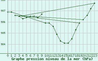 Courbe de la pression atmosphrique pour Shawbury