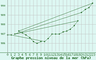 Courbe de la pression atmosphrique pour Izegem (Be)