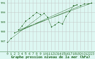 Courbe de la pression atmosphrique pour Trawscoed