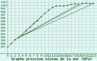 Courbe de la pression atmosphrique pour Ouessant (29)