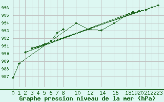 Courbe de la pression atmosphrique pour Doberlug-Kirchhain