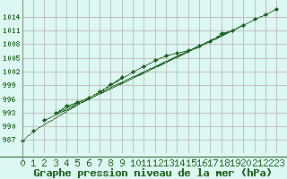 Courbe de la pression atmosphrique pour Berne Liebefeld (Sw)