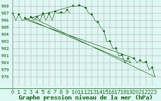 Courbe de la pression atmosphrique pour Alesund / Vigra