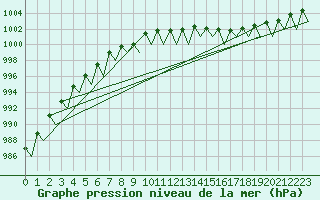 Courbe de la pression atmosphrique pour Ivalo