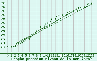 Courbe de la pression atmosphrique pour Vasteras / Hasslo