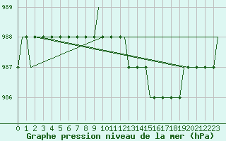 Courbe de la pression atmosphrique pour Belfast / Harbour