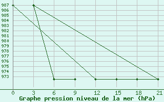 Courbe de la pression atmosphrique pour Verkhove Lotta