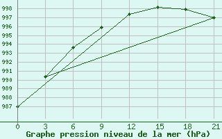 Courbe de la pression atmosphrique pour Sortavala