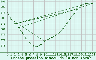 Courbe de la pression atmosphrique pour Christnach (Lu)