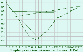 Courbe de la pression atmosphrique pour Skillinge