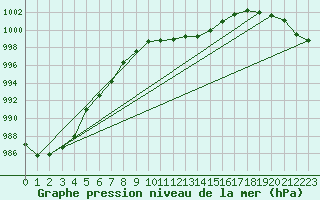 Courbe de la pression atmosphrique pour Creil (60)