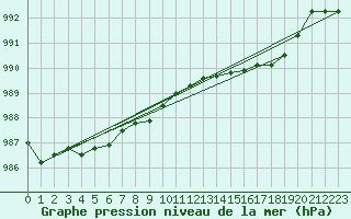 Courbe de la pression atmosphrique pour Trelly (50)