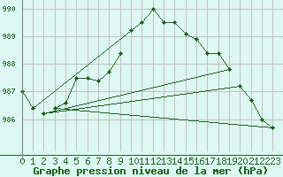 Courbe de la pression atmosphrique pour Woluwe-Saint-Pierre (Be)