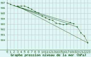 Courbe de la pression atmosphrique pour Hamra