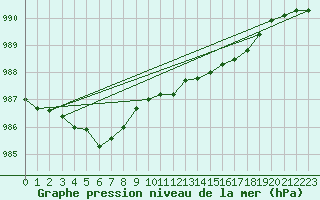 Courbe de la pression atmosphrique pour Brignogan (29)