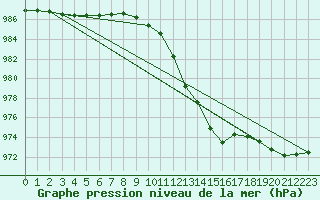 Courbe de la pression atmosphrique pour Saint-Brieuc (22)