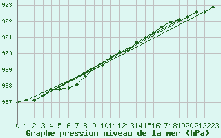 Courbe de la pression atmosphrique pour Aultbea