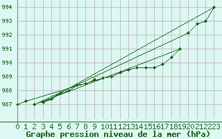 Courbe de la pression atmosphrique pour Inverbervie