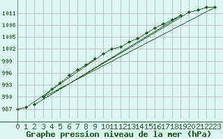 Courbe de la pression atmosphrique pour Rostherne No 2