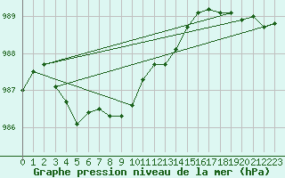 Courbe de la pression atmosphrique pour Emden-Koenigspolder