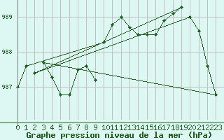 Courbe de la pression atmosphrique pour Cap de la Hague (50)