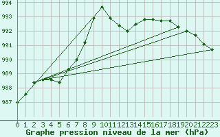 Courbe de la pression atmosphrique pour Bad Lippspringe