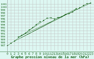 Courbe de la pression atmosphrique pour Roanne (42)