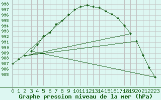 Courbe de la pression atmosphrique pour Warcop Range