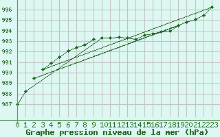 Courbe de la pression atmosphrique pour Helgoland