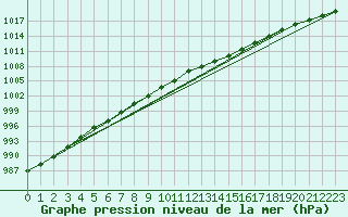 Courbe de la pression atmosphrique pour Saint-Nazaire (44)