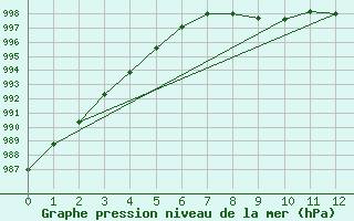 Courbe de la pression atmosphrique pour Macquarie Island