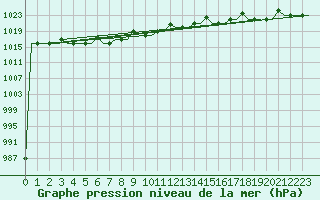 Courbe de la pression atmosphrique pour Syktyvkar