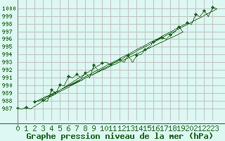 Courbe de la pression atmosphrique pour Platform Awg-1 Sea