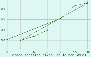 Courbe de la pression atmosphrique pour Okunev Nos