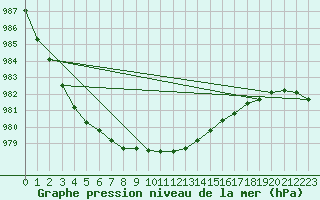 Courbe de la pression atmosphrique pour Bremerhaven