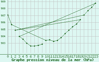 Courbe de la pression atmosphrique pour Warcop Range