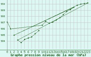 Courbe de la pression atmosphrique pour Bridel (Lu)