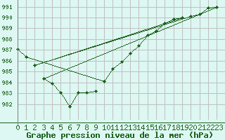 Courbe de la pression atmosphrique pour Kilpisjarvi