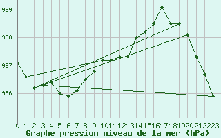 Courbe de la pression atmosphrique pour Russaro