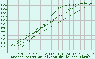 Courbe de la pression atmosphrique pour Asnelles (14)