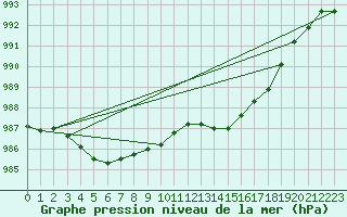 Courbe de la pression atmosphrique pour Aouste sur Sye (26)