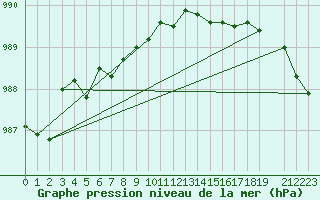 Courbe de la pression atmosphrique pour Horrues (Be)