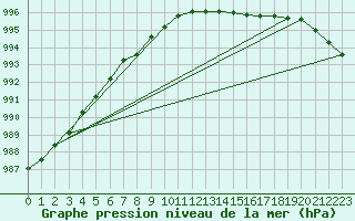 Courbe de la pression atmosphrique pour Gurteen