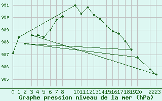 Courbe de la pression atmosphrique pour Dourbes (Be)