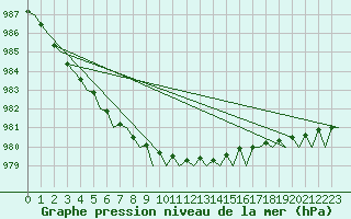 Courbe de la pression atmosphrique pour Umea Flygplats