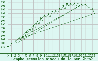 Courbe de la pression atmosphrique pour Rygge