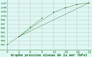 Courbe de la pression atmosphrique pour Krasnoscel