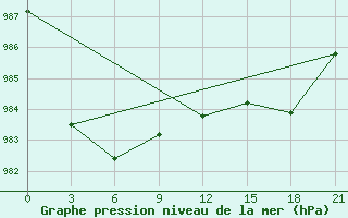 Courbe de la pression atmosphrique pour Kovda