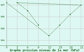 Courbe de la pression atmosphrique pour Rjazan