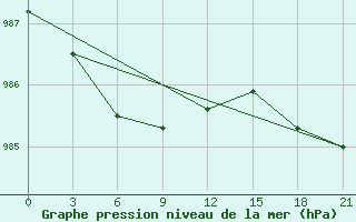 Courbe de la pression atmosphrique pour Gdov